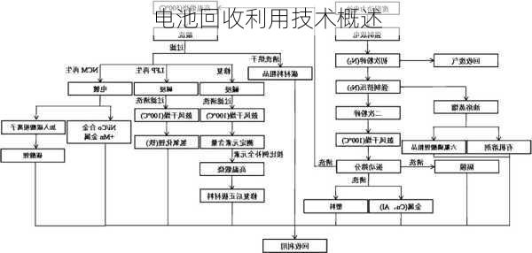 电池回收利用技术概述