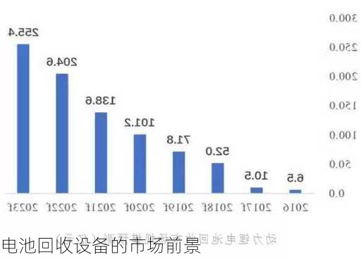 电池回收设备的市场前景