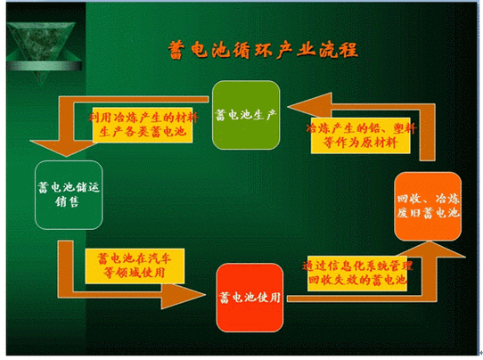 电池回收利用技术的挑战