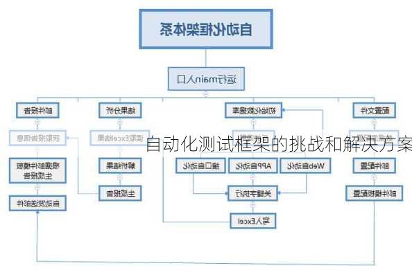 自动化测试框架的挑战和解决方案