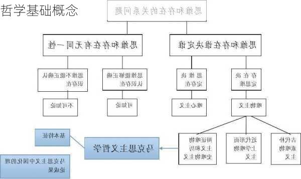 哲学基础概念