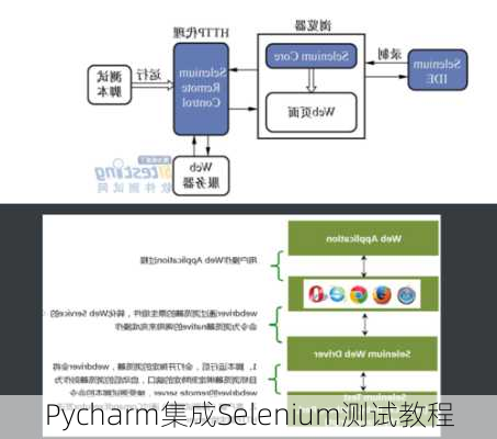 Pycharm集成Selenium测试教程