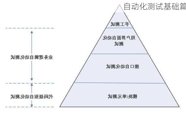 自动化测试基础篇