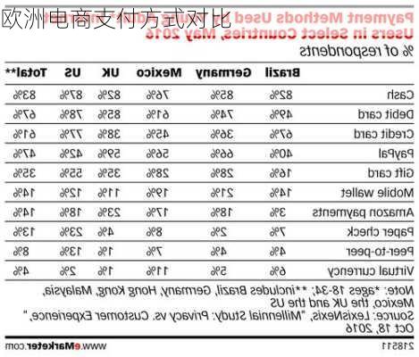 欧洲电商支付方式对比