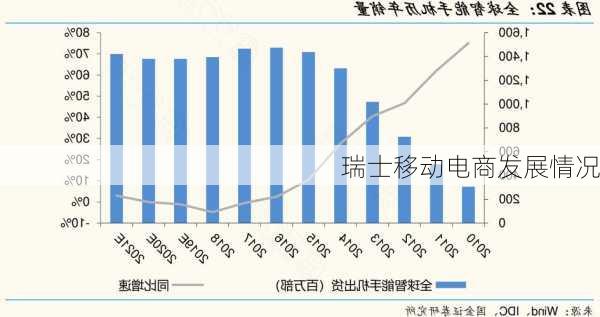 瑞士移动电商发展情况