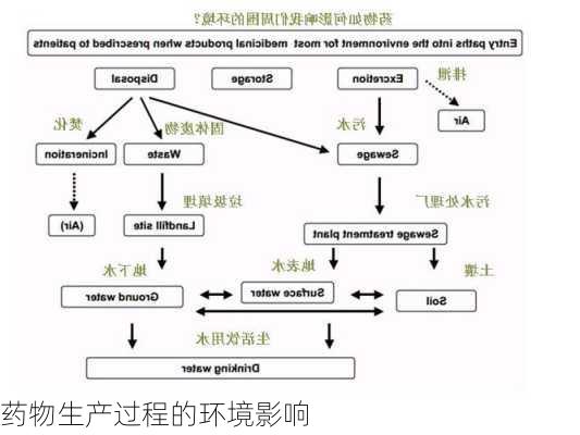 药物生产过程的环境影响