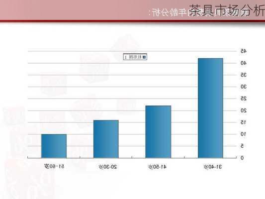 茶具市场分析