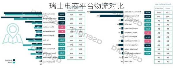 瑞士电商平台物流对比