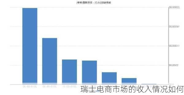 瑞士电商市场的收入情况如何