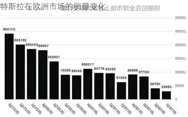 特斯拉在欧洲市场的销量变化