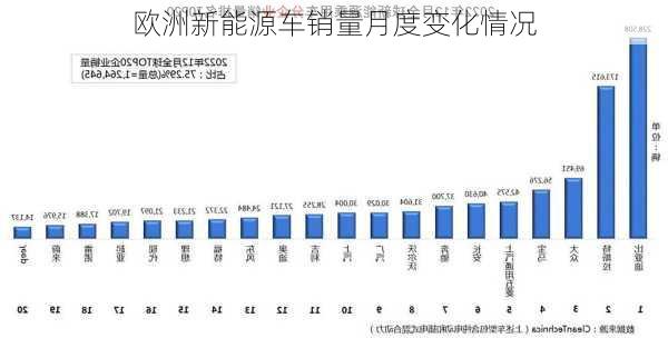 欧洲新能源车销量月度变化情况