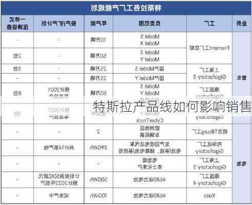 特斯拉产品线如何影响销售