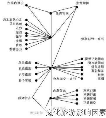 文化旅游影响因素