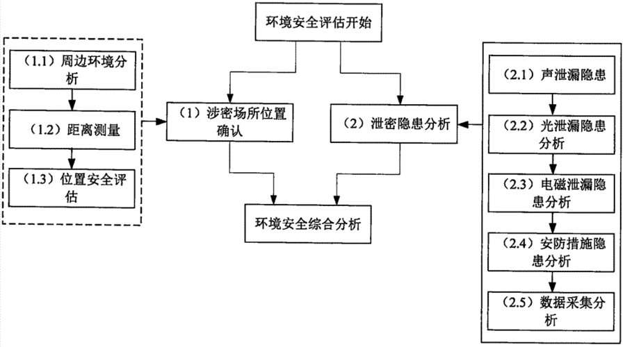 如何评估活动地点环境安全