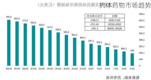 抗体药物市场趋势