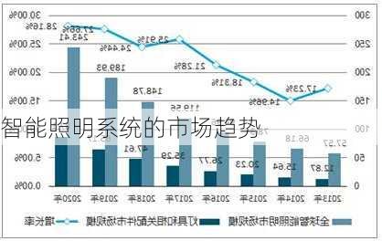 智能照明系统的市场趋势