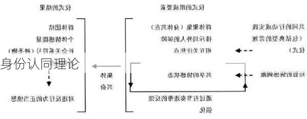 身份认同理论