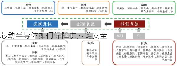 芯动半导体如何保障供应链安全