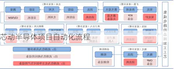 芯动半导体项目自动化流程