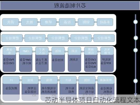 芯动半导体项目自动化流程文本