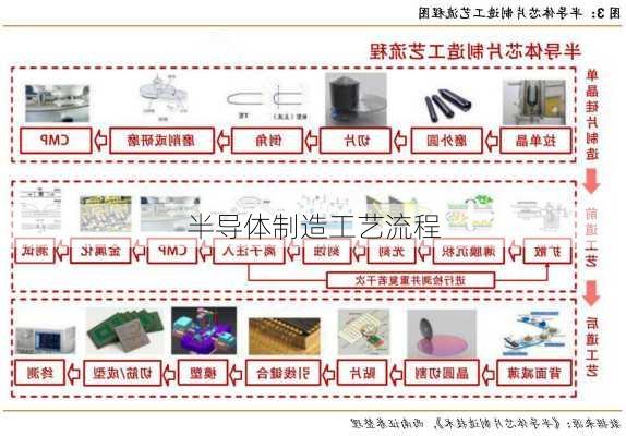 半导体制造工艺流程