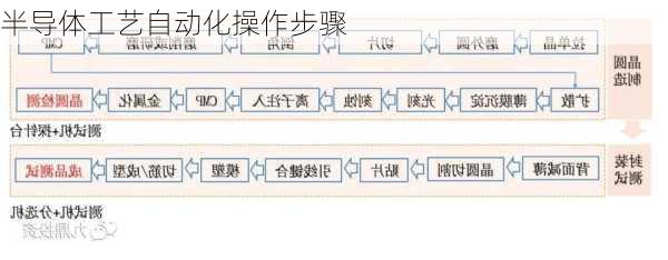 半导体工艺自动化操作步骤