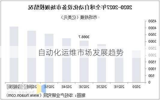 自动化运维市场发展趋势