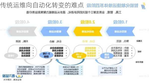 传统运维向自动化转变的难点