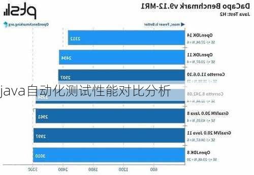 java自动化测试性能对比分析