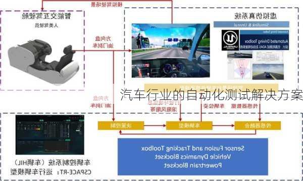 汽车行业的自动化测试解决方案