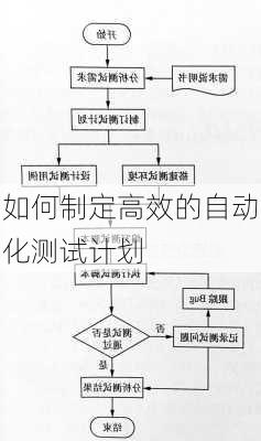 如何制定高效的自动化测试计划