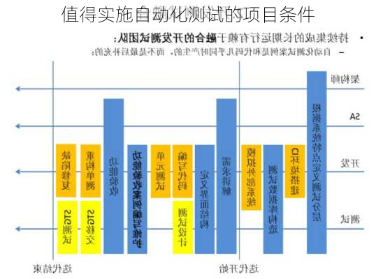 值得实施自动化测试的项目条件