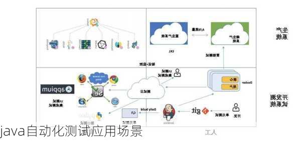 java自动化测试应用场景