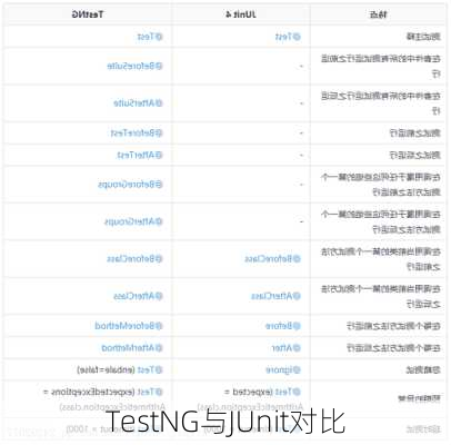 TestNG与JUnit对比