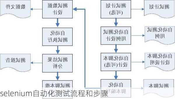 selenium自动化测试流程和步骤