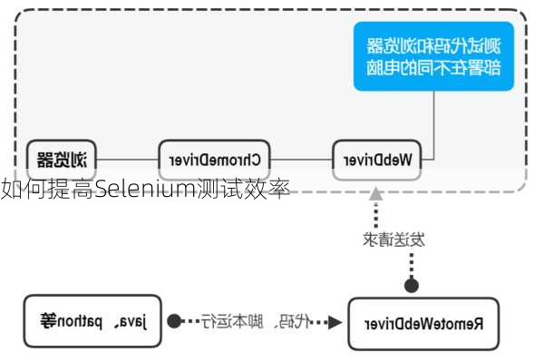 如何提高Selenium测试效率