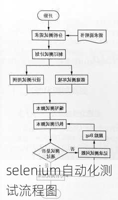 selenium自动化测试流程图