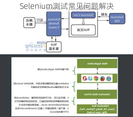 Selenium测试常见问题解决