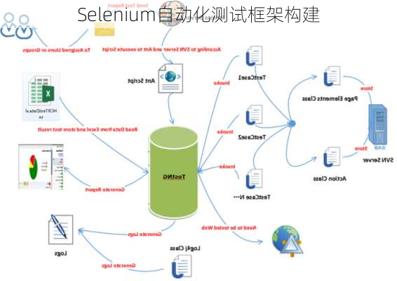 Selenium自动化测试框架构建