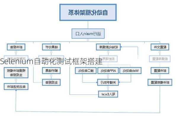 Selenium自动化测试框架搭建