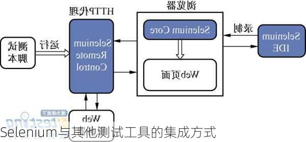 Selenium与其他测试工具的集成方式