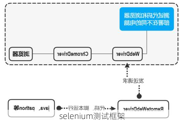 selenium测试框架