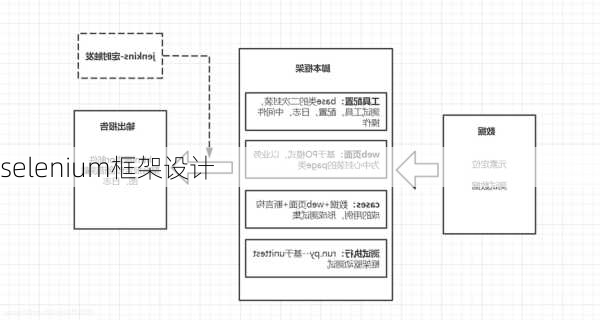 selenium框架设计