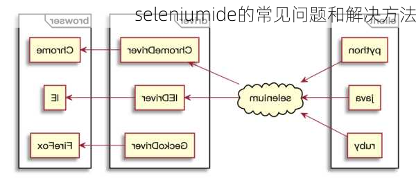 seleniumide的常见问题和解决方法