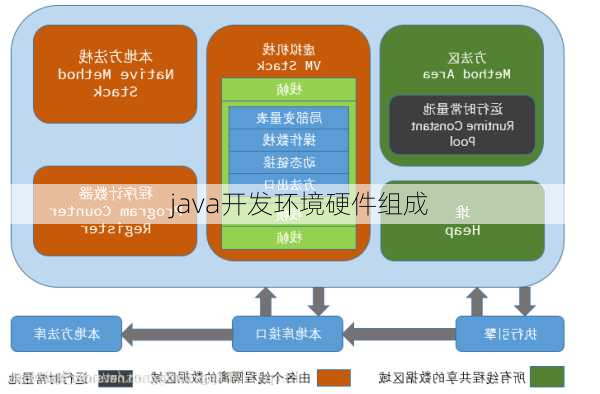 java开发环境硬件组成