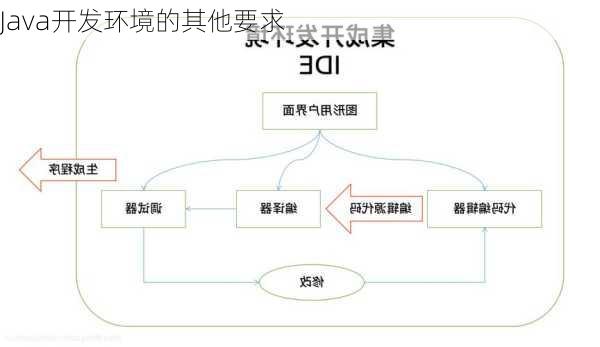 Java开发环境的其他要求