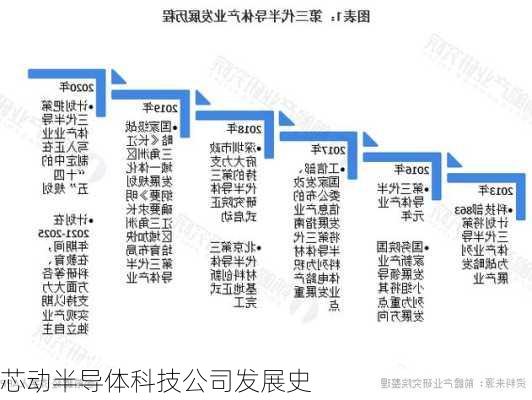 芯动半导体科技公司发展史