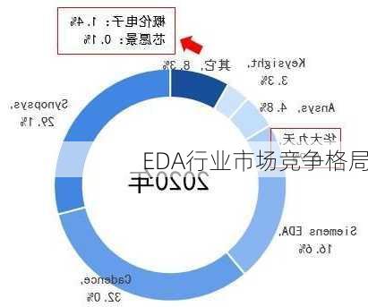 EDA行业市场竞争格局