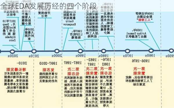 全球EDA发展历经的四个阶段