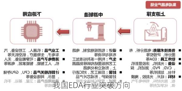 我国EDA行业突破方向